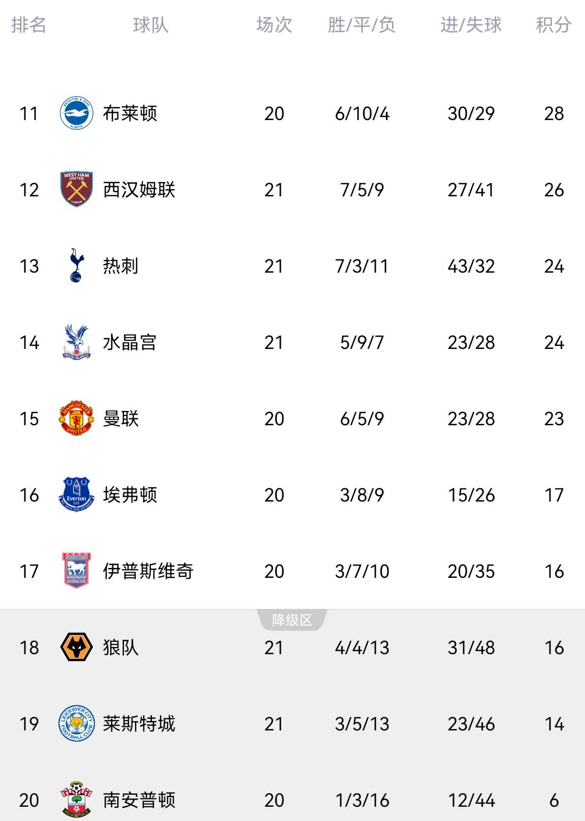 包含热刺客场惨败，积分榜位置下滑的词条