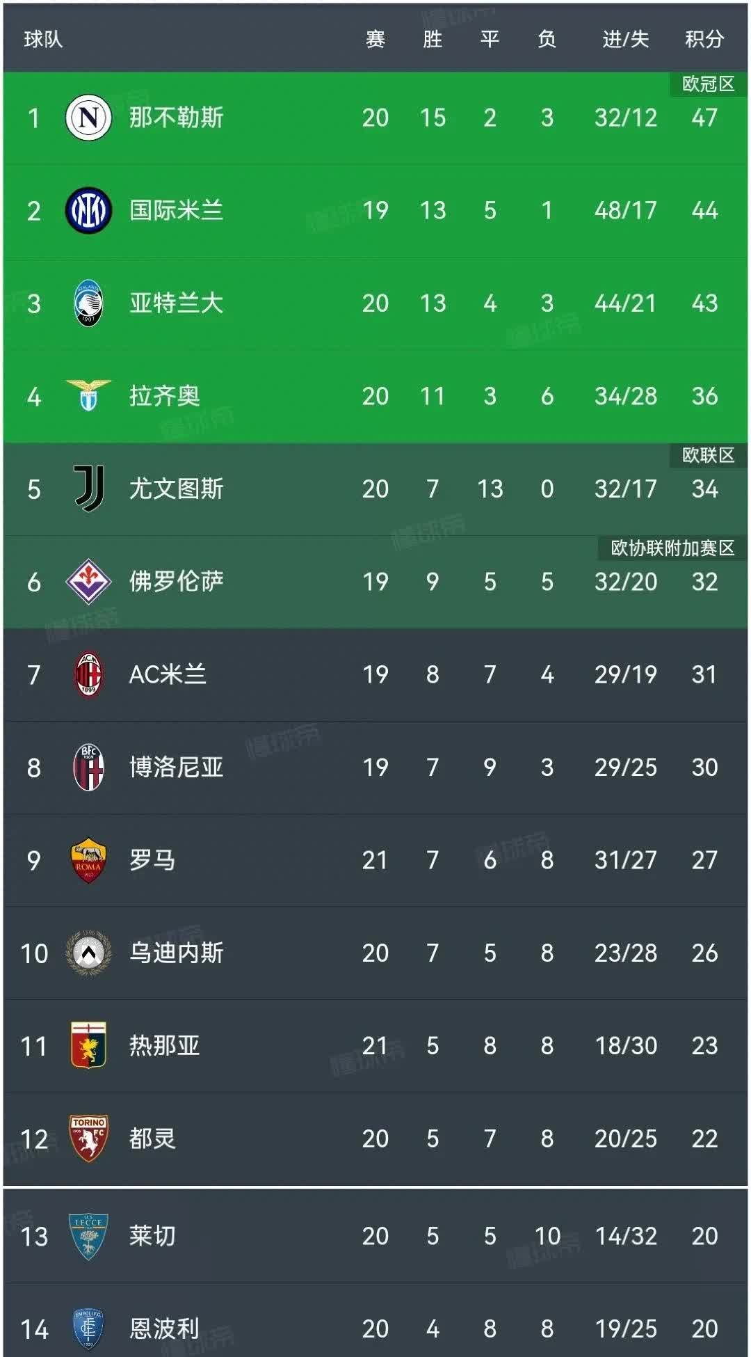 世俱杯奖金-意甲领头球队主场胜利，稳坐积分榜榜首的简单介绍