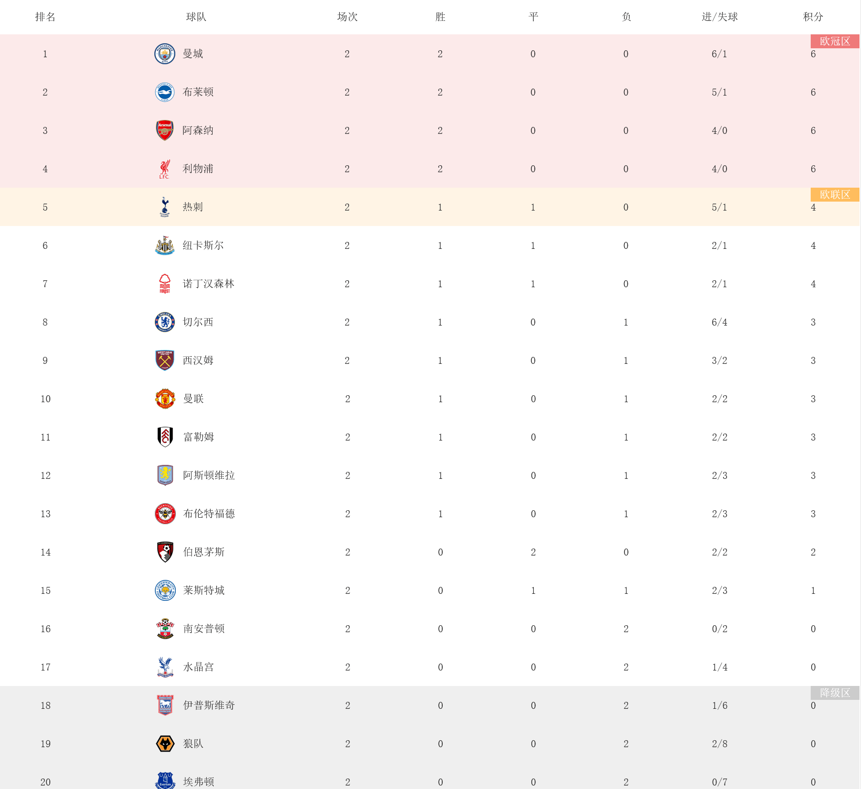 曼城客场笑傲英超,继续领跑积分榜 曼城客场笑傲英超,继续领跑积分榜