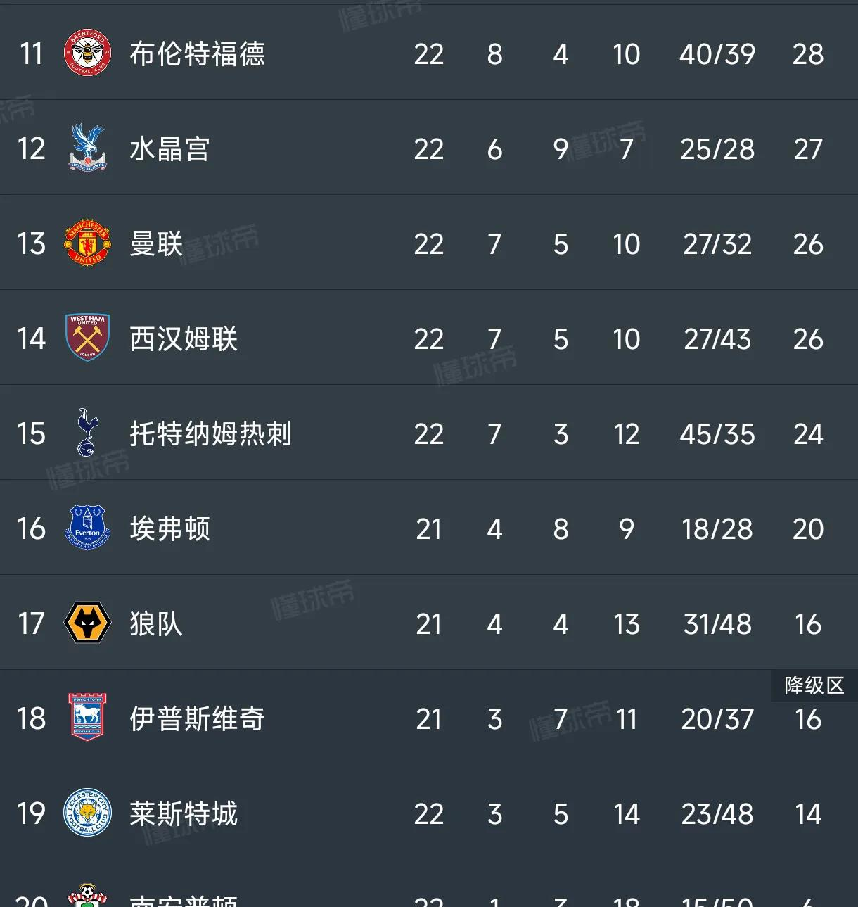 曼联逆袭重回榜首,实力得到认可 曼联逆袭重回榜首,实力得到认可