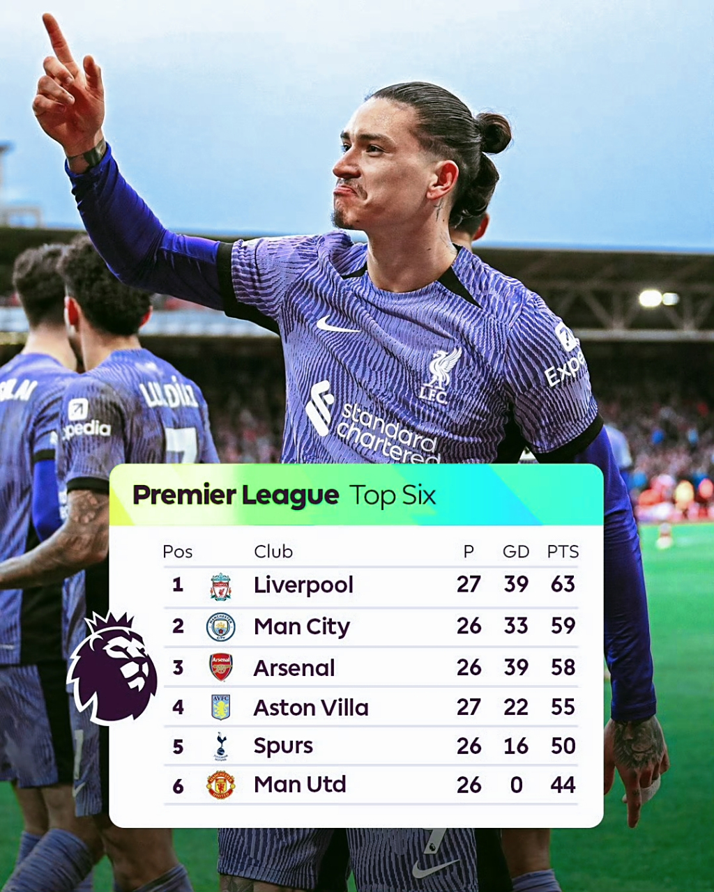 利物浦客场告捷,继续领跑积分榜 利物浦客场告捷,继续领跑积分榜