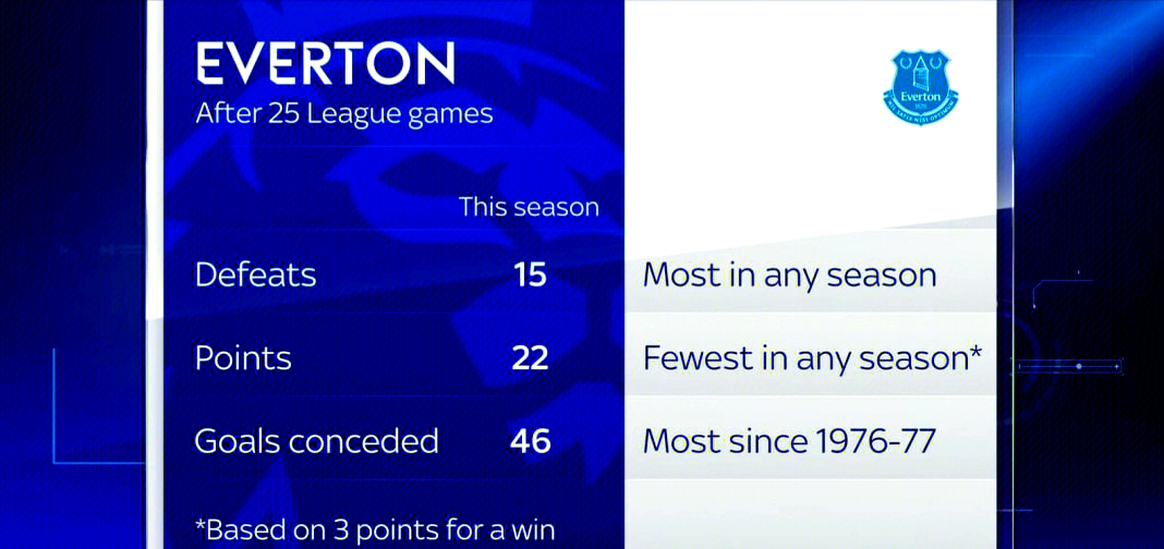 包含埃弗顿主场不敌对手，遭遇连败之痛的词条