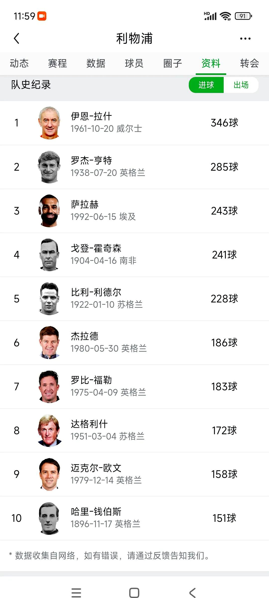 世俱杯改制-包含利物浦客场逆转,萨拉赫梅开二度豪取七连胜,领跑积分榜的词条