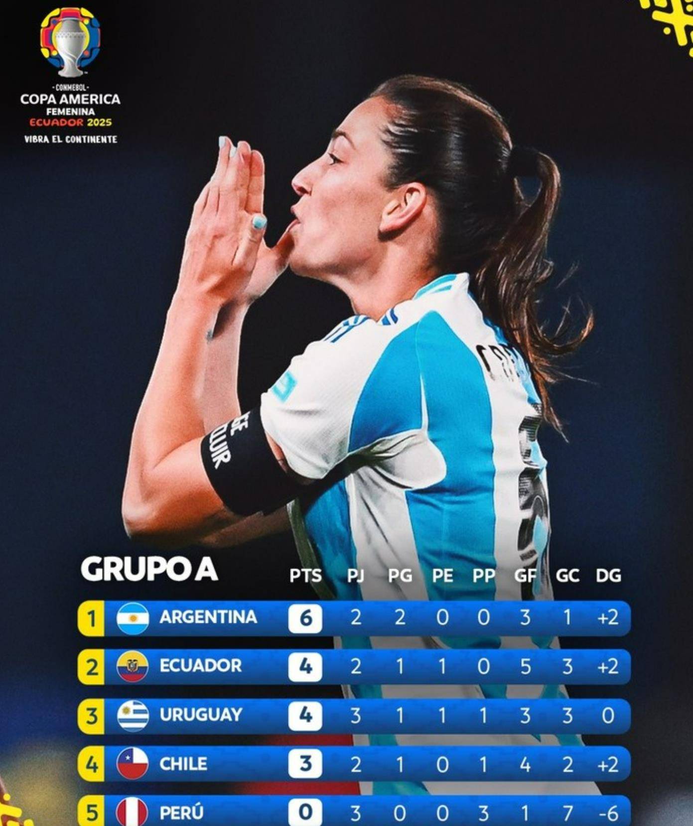 世俱杯冠军-阿根廷女足队在南美锦标赛中晋级