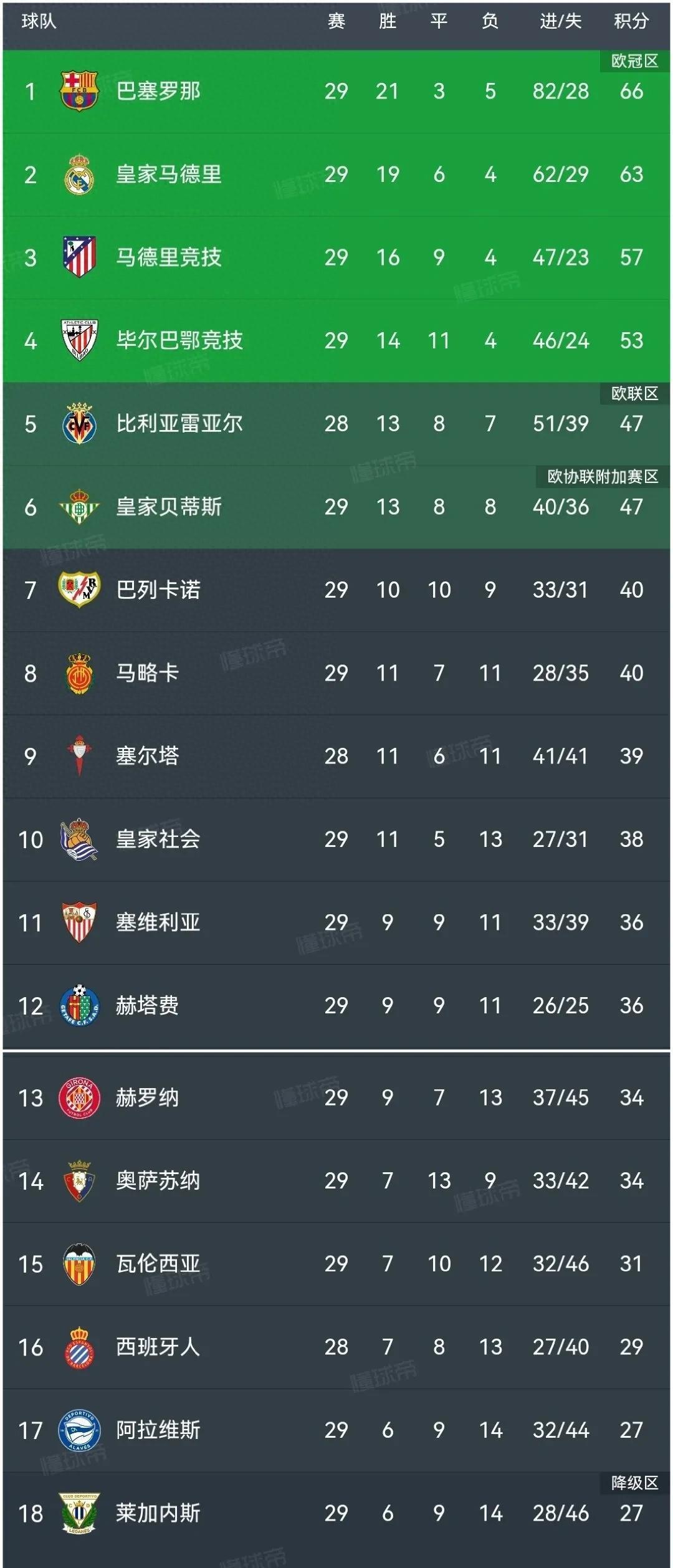 巴萨铁脚勇夺三分，领跑积分榜！