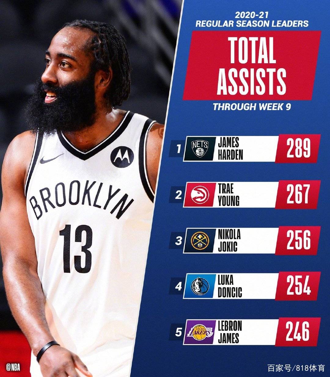 真理主场大胜掘金，继续领跑东部