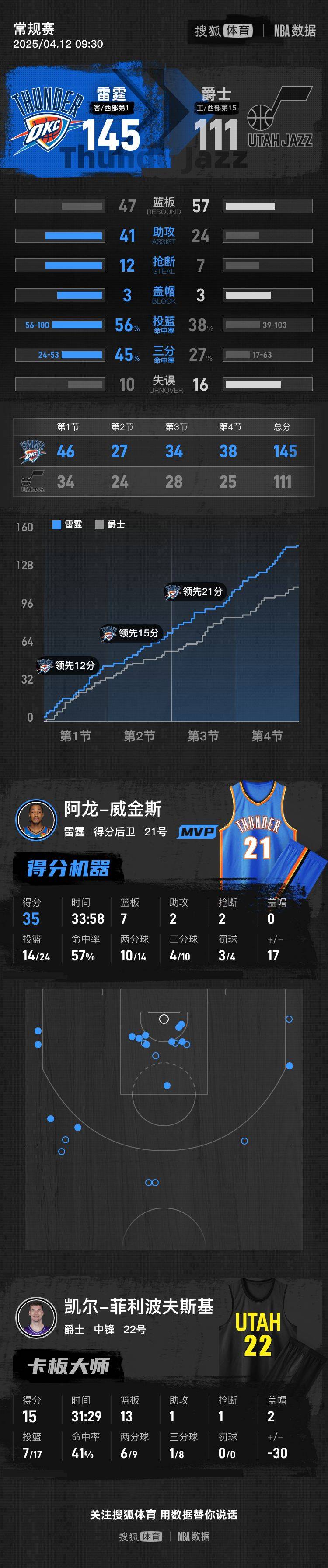 世俱杯冠军-雷霆战胜骑士,保罗32分创个人赛季最高得分